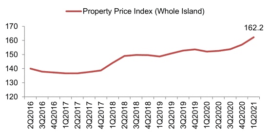 Line chart showing the private residential property price index rising steadily from 2Q2016 to 1Q2021, reaching 162.2