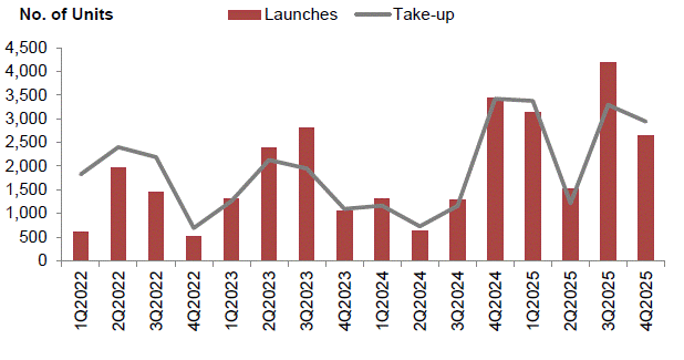 Bar and line chart of private residential launches and take-up, 1Q2022–4Q2025