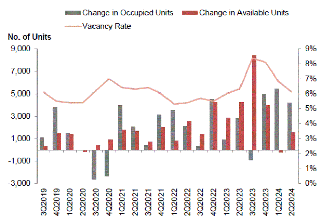 Chart of occupied and available units changes with vacancy rate, 3Q2019–2Q2024