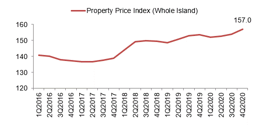 Line chart showing the private residential property price index from 1Q2016 to 4Q2020, rising to 157.0 in 4Q2020