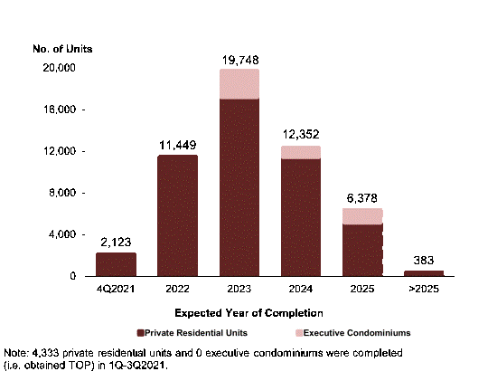 Bar chart showing the distribution of unsold private residential and executive condominium units by project size in 3Q2021, with the largest share in medium-sized developments