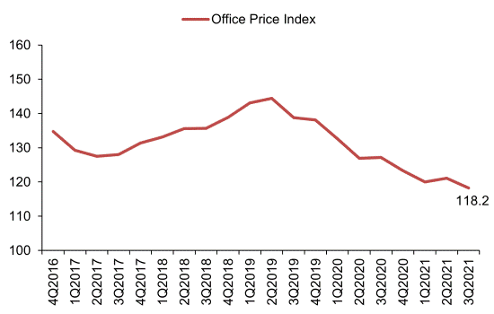Line chart showing the office price index from 4Q2016 to 3Q2021, declining from its 2019 peak to 118.2 in 3Q2021