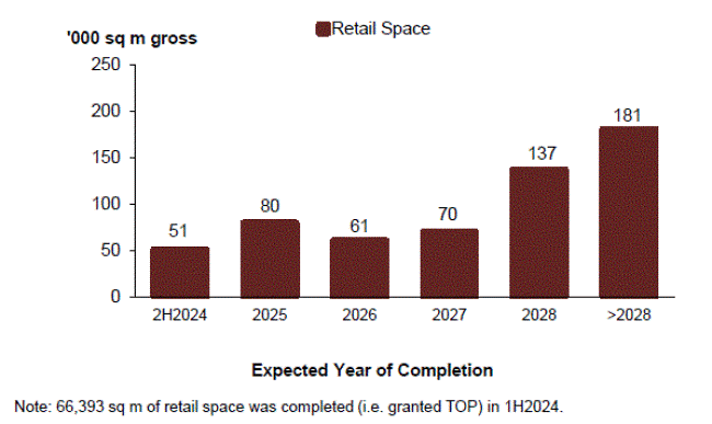 Bar chart of retail space pipeline supply by expected year of completion to beyond 2028