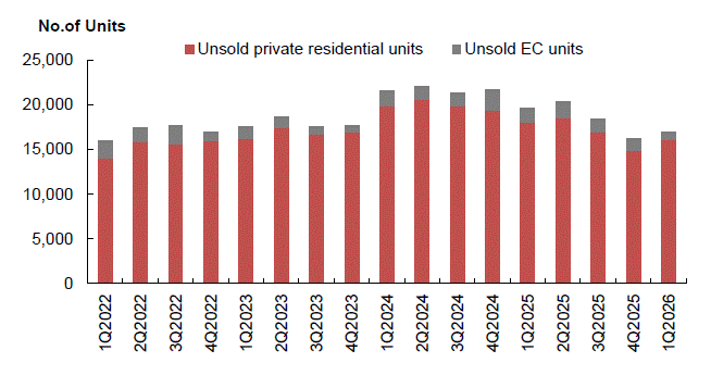Stacked bar chart showing unsold private residential units and executive condominium (EC) units from 1Q2022 to 1Q2026, with total unsold stock fluctuating between roughly 15,000 and 22,000 units.
