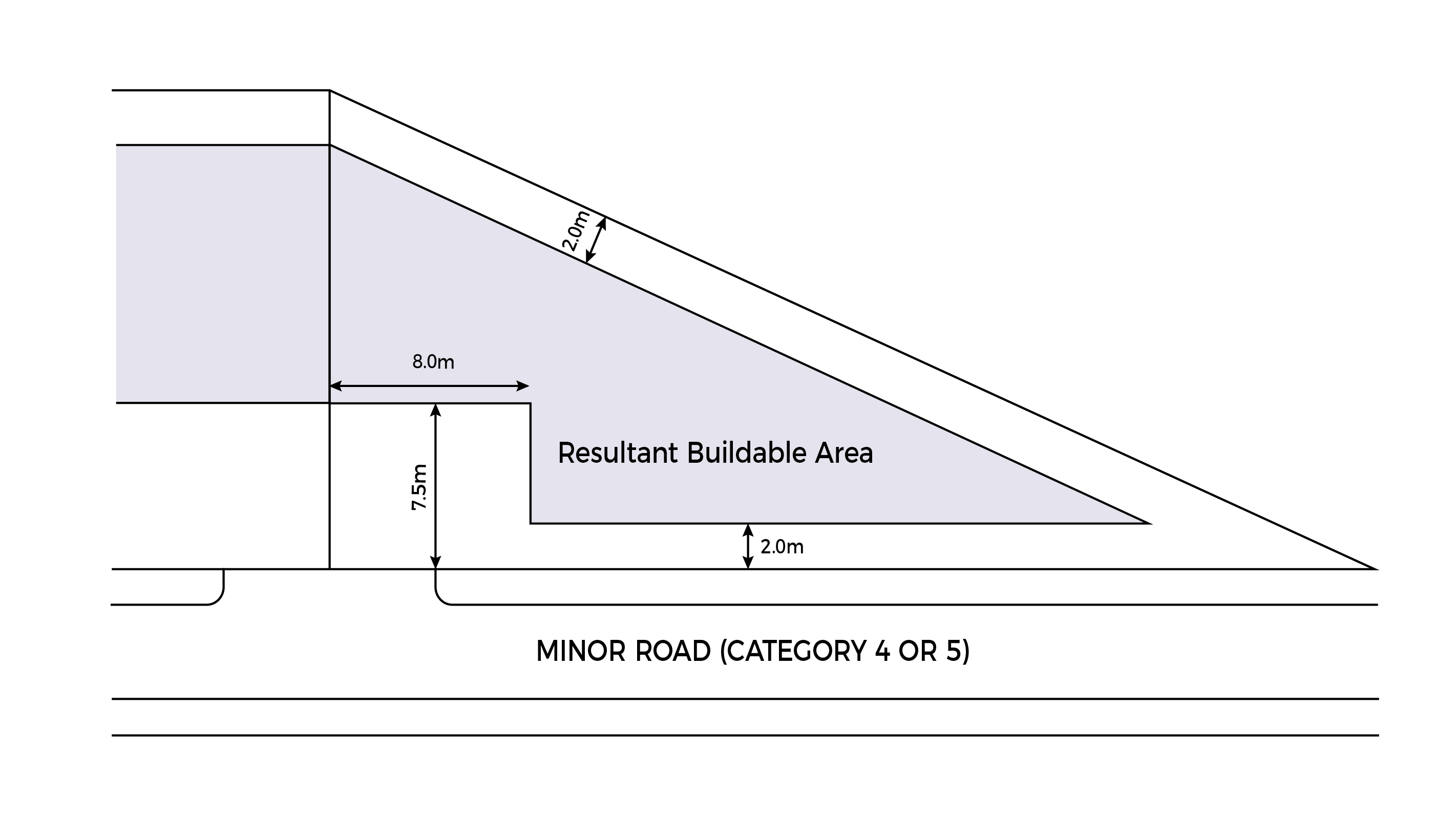 Diagram showing resultant buildable area with dimensions relative to a minor road.