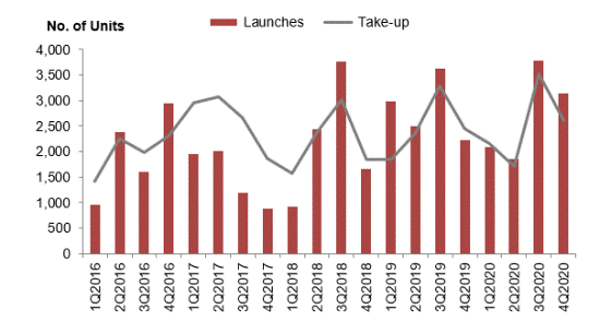Combined bar and line chart comparing quarterly private residential launches and take-up from 1Q2016 to 4Q2020