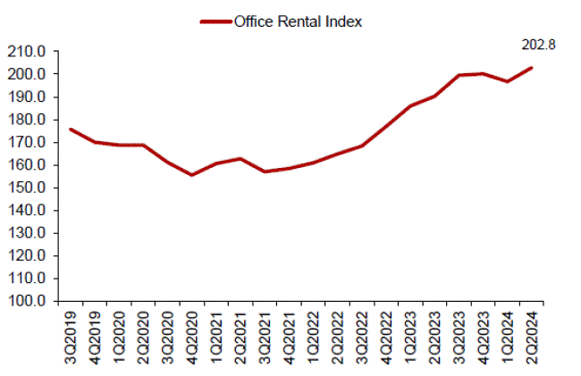 Line chart of office rental index rising to 202.8 in 2Q2024