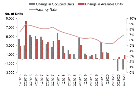 Combined bar and line chart showing quarterly changes in occupied and available private residential units alongside the vacancy rate from 1Q2016 to 4Q2020