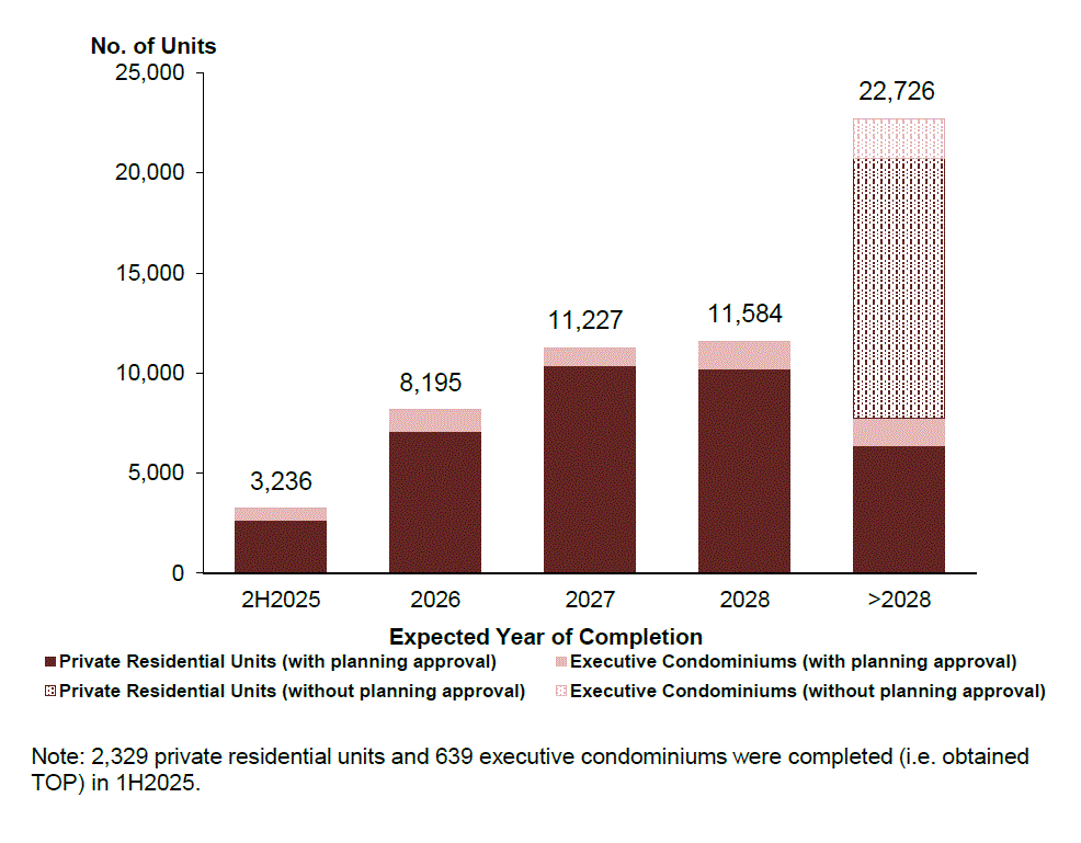 Pipeline supply of private residential units and ECs by expected year of completion