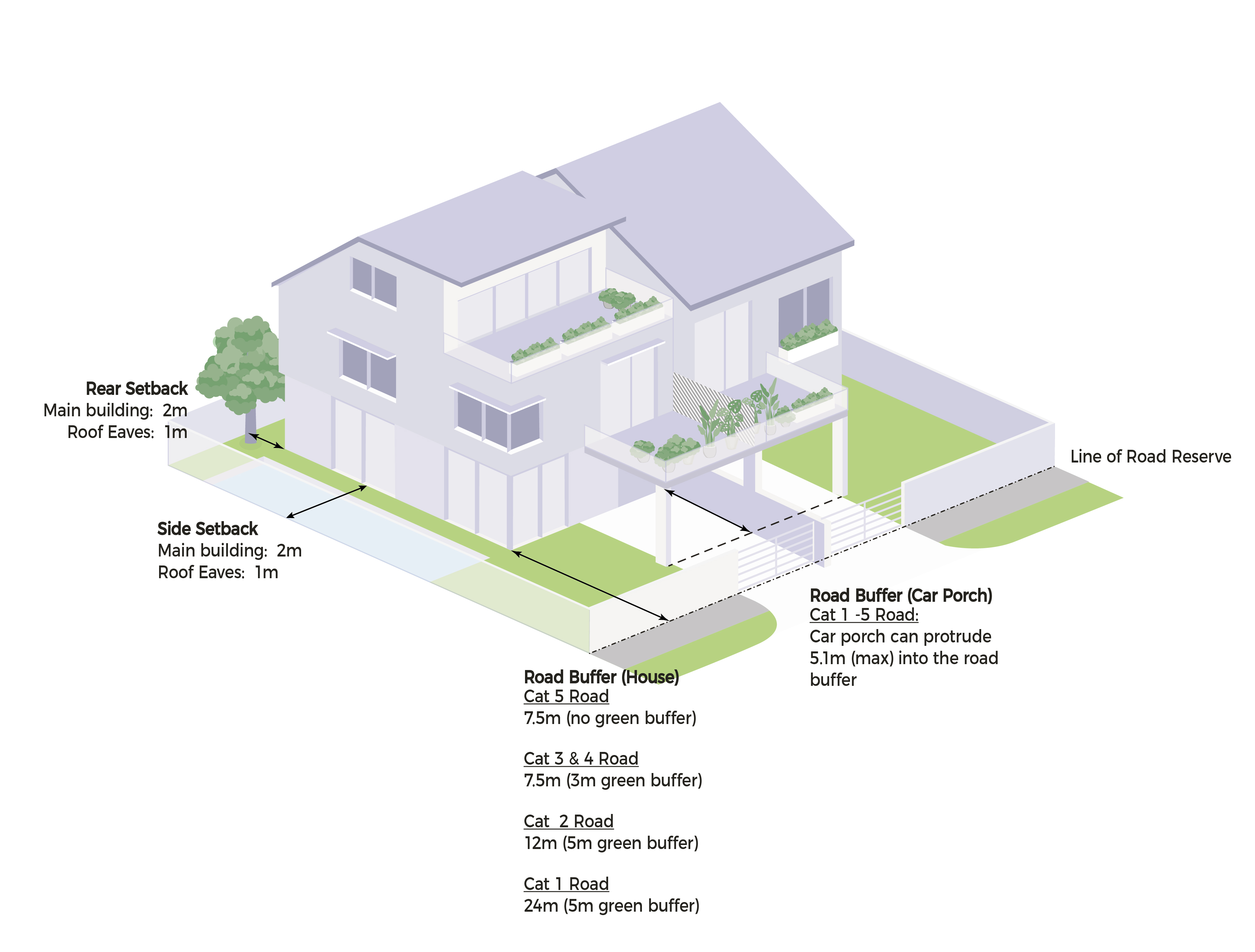 Landed house diagram showing side, rear setbacks and road buffer requirements.