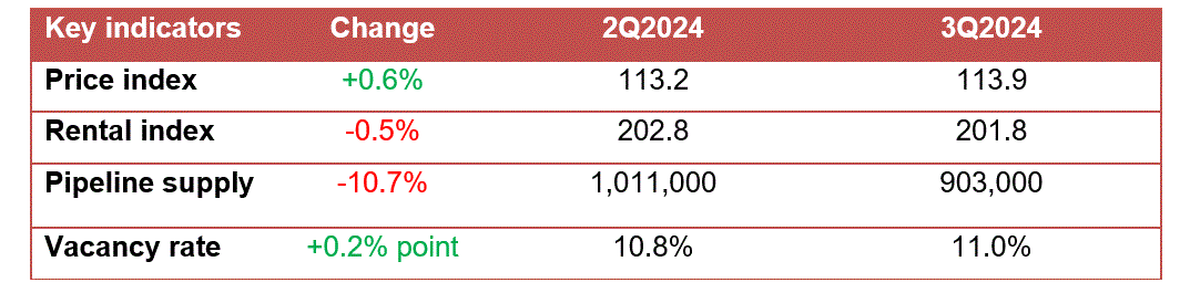 Table of office space key indicators comparing Q2 and Q3 2024