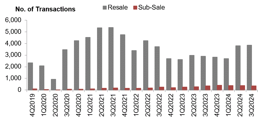 Stacked bar chart of resale and sub-sale transactions, 4Q2019–3Q2024