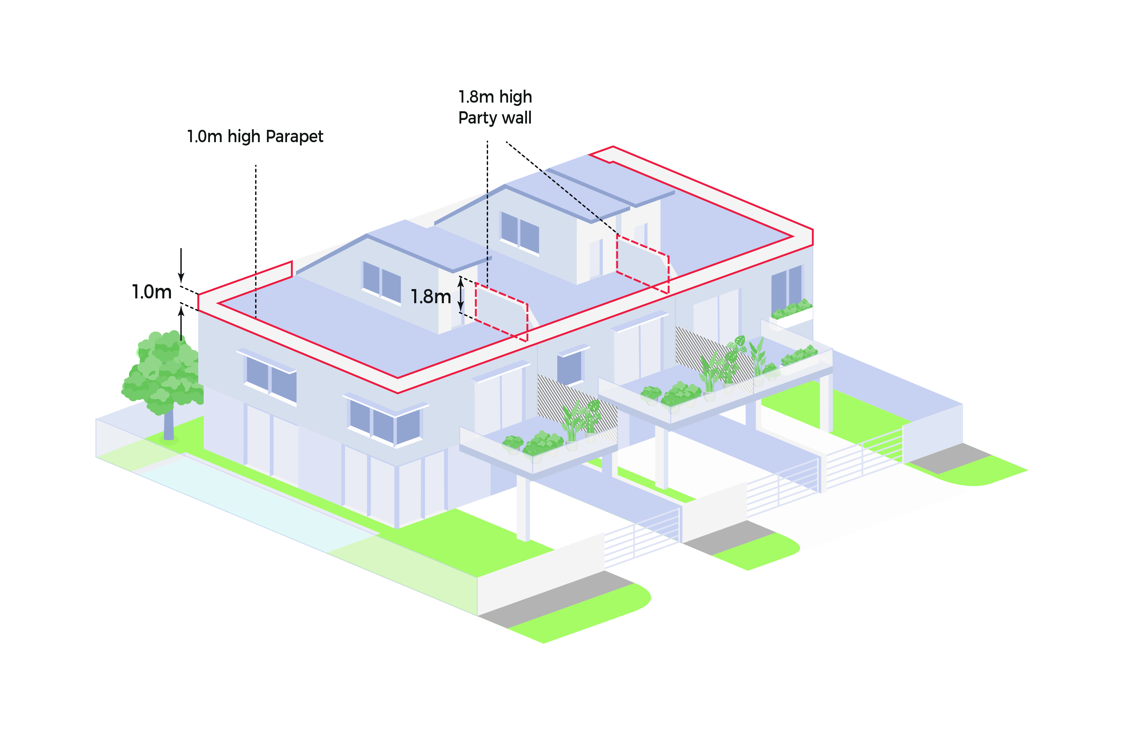 Isometric view of two-story townhouses with dimensions: 1.0m high parapet and 1.8m high party wall, outlined in red.
