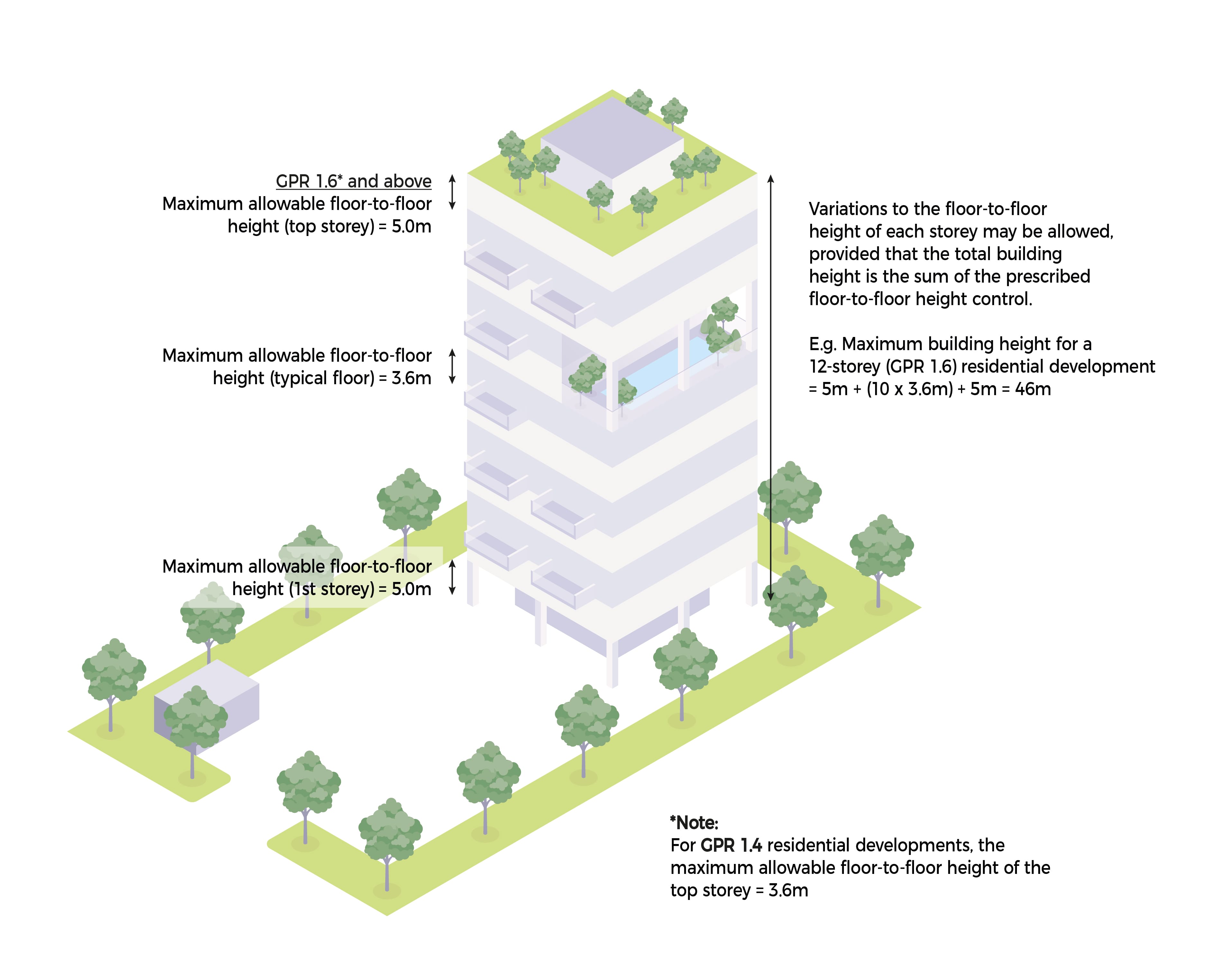 Isometric diagram of a building showing maximum allowable floor-to-floor heights and a calculation of the total building height.
