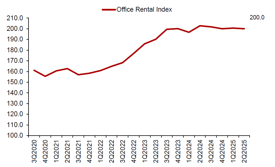 Rental Index of office space in Central Region