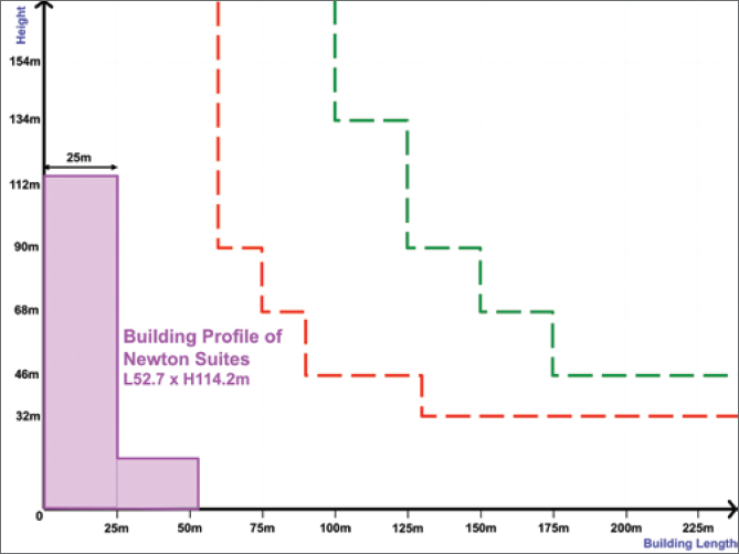 Building profile of Newton Suites L52.7m x H114.2m, with decreasing height represented by red and green dashed lines.