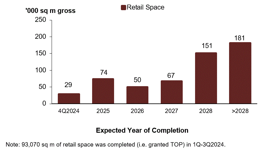 Bar chart of retail space pipeline supply by expected year of completion to beyond 2028