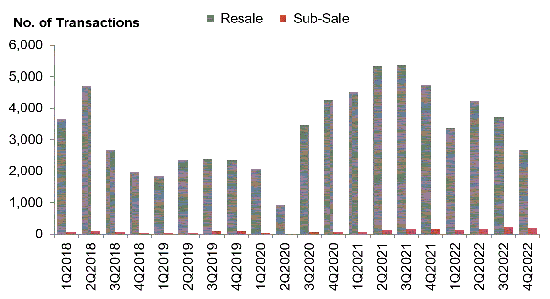 Number of resale and sub-sale transactions for private residential units (excluding ECs)