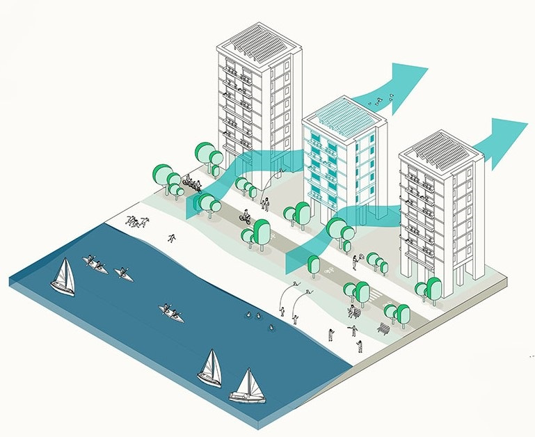 Isometric view of a seaside cityscape with buildings, trees, water activities, and pedestrian areas, showing wind flow direction with arrows.