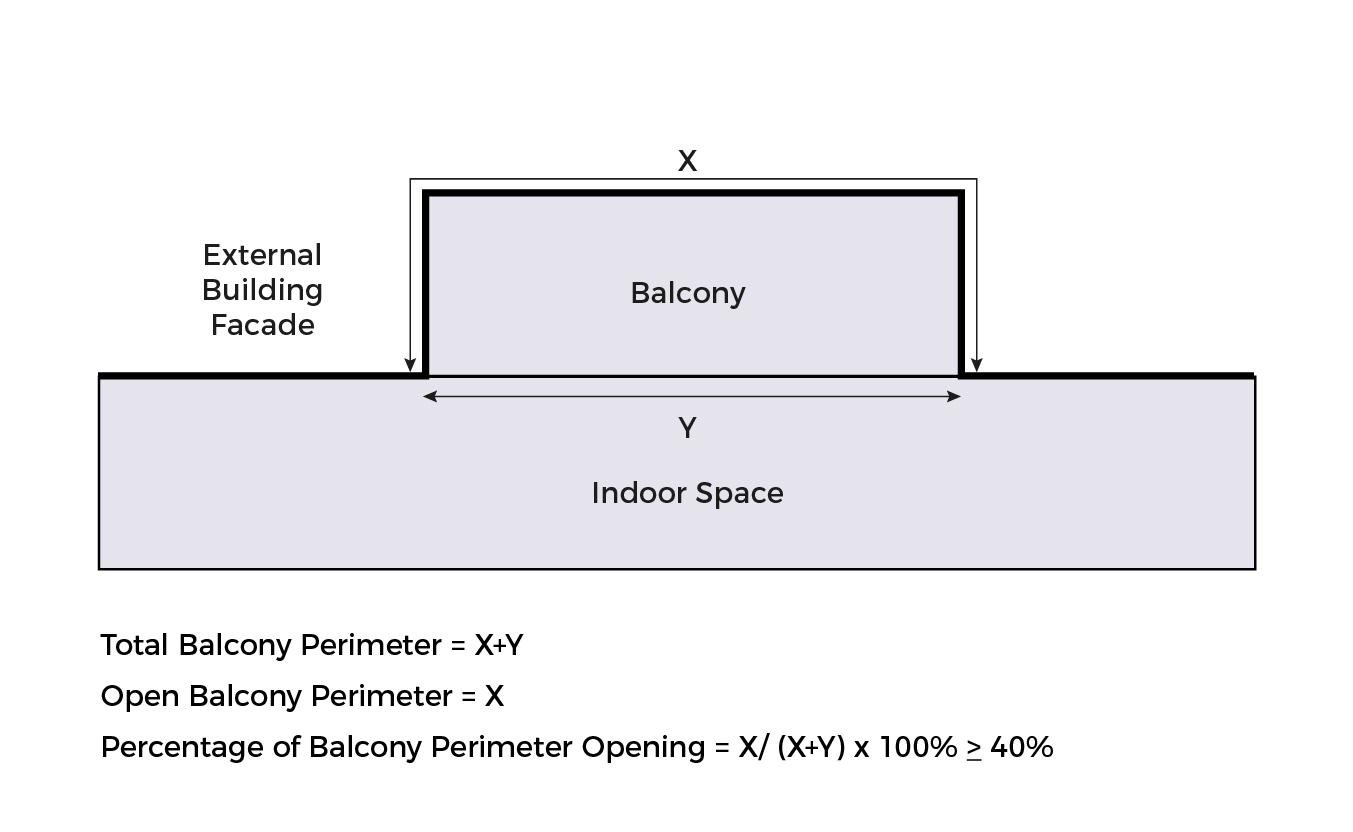 Diagram showing a balcony extending from a building facade with calculations for total and open balcony perimeter.