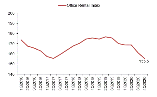 Line chart showing the office rental index from 1Q2016 to 4Q2020, declining to 155.5 in 4Q2020
