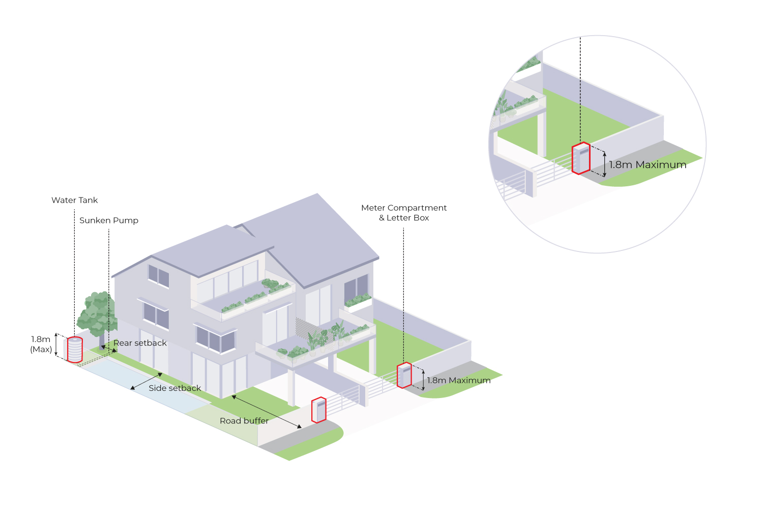 Diagram of a house showing the locations of a water tank, sunken pump, meter compartment, letter box, and setback locations.