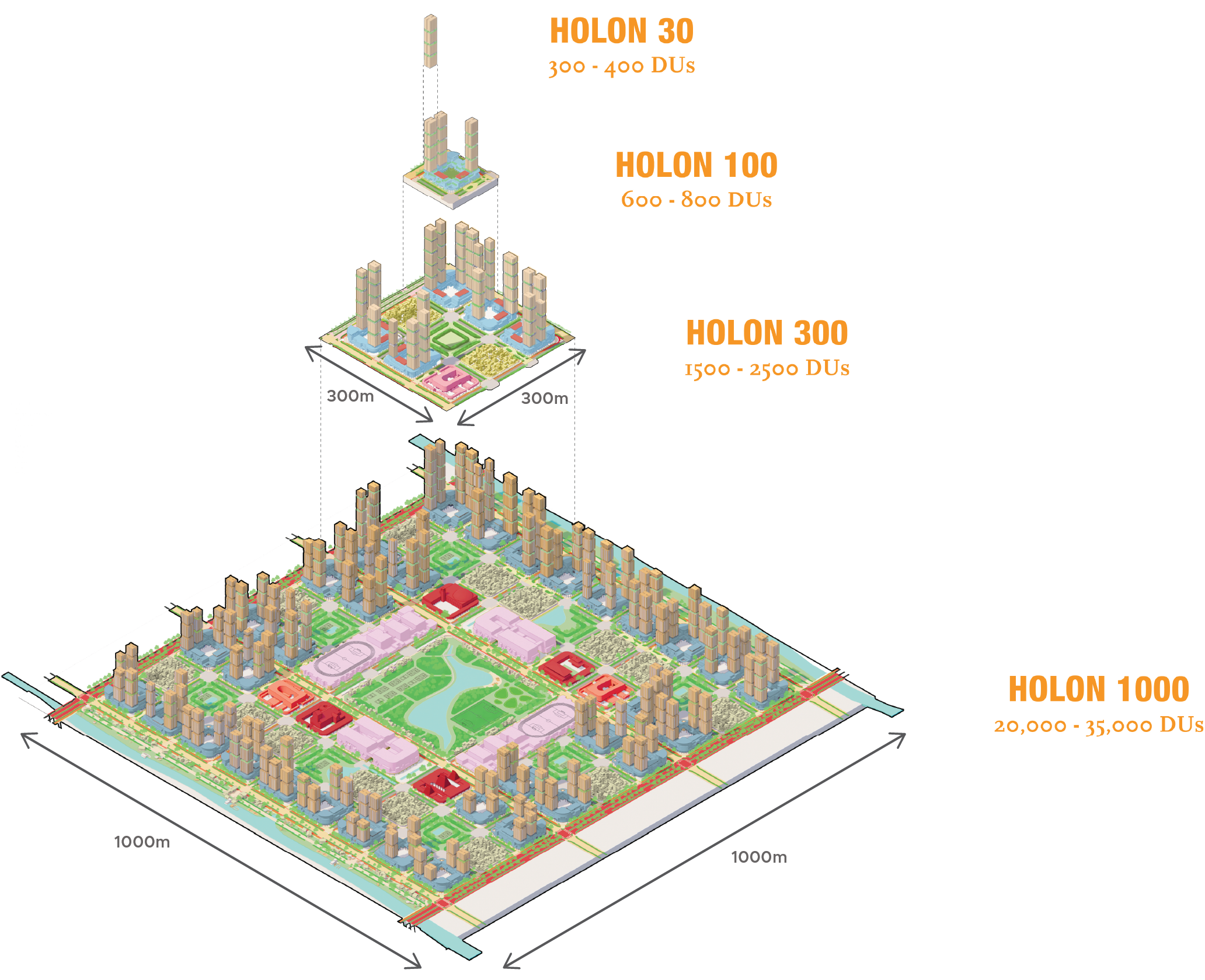 Isometric diagram of city block development, showing stages Holon 30, 100, 300, and 1000, with corresponding dimensions and dwelling unit (DU) estimates.