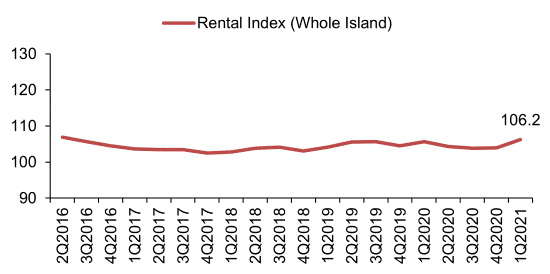 Line chart showing the private residential rental index from 2Q2016 to 1Q2021, with a gradual recovery to 106.2 in 1Q2021