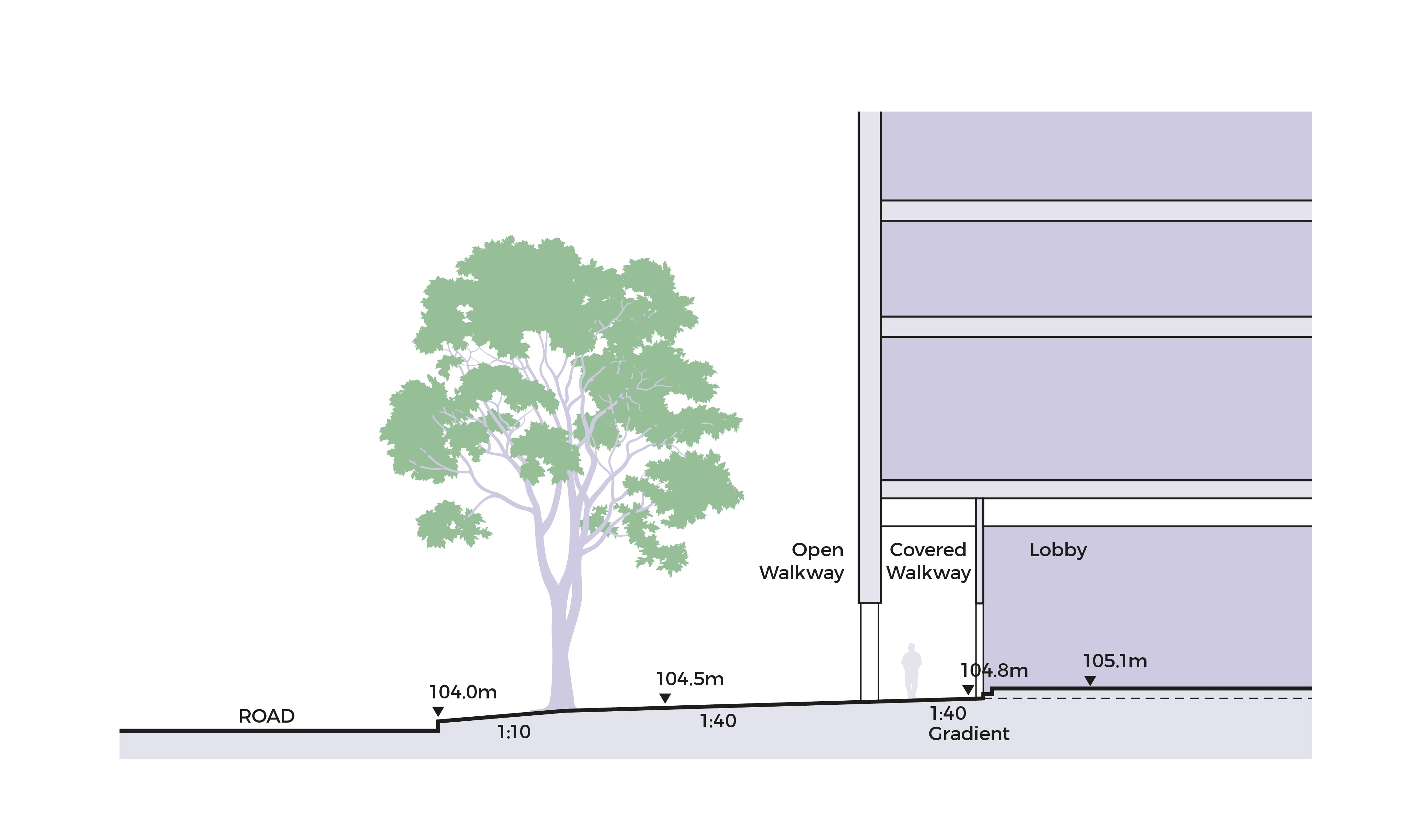 Cross-section diagram showing a gradual slope from a road to a building entrance.