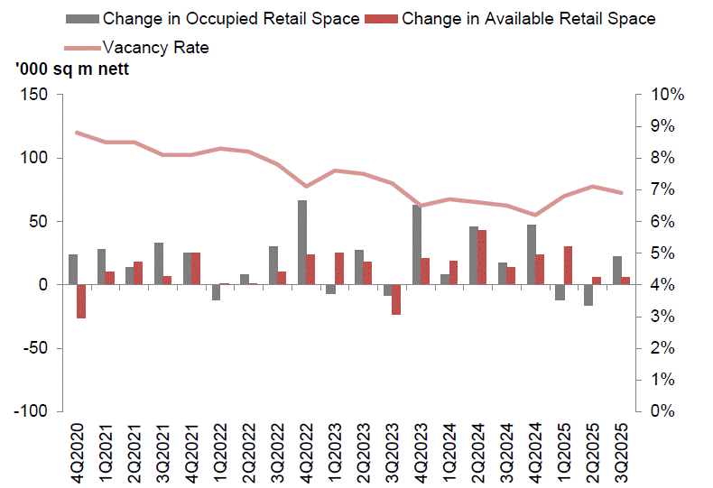 Stock and vacancy of retail space