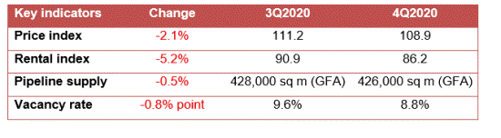 Table summarising retail market indicators, including changes in retail price index, rental index, pipeline supply and vacancy rate for 4Q2020