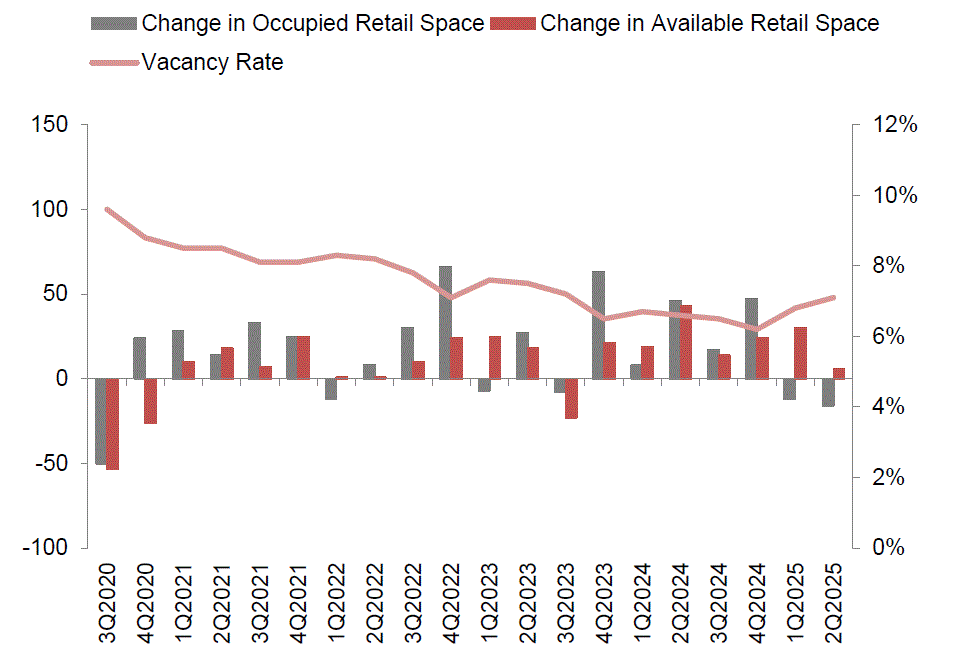 Stock and vacancy of retail space