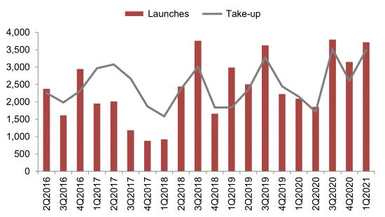 Combined bar and line chart comparing quarterly private residential launches and take-up from 2Q2016 to 1Q2021