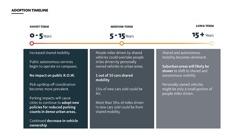 Timeline showing the adoption of shared/autonomous mobility in short (0-5 years), medium (5-15 years), and long (15+ years) terms.