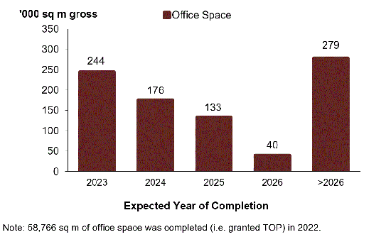 Pipeline supply of office space