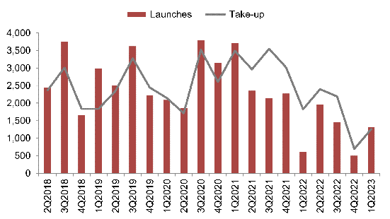 Number of private housing units launched and sold by developers (excluding ECs)