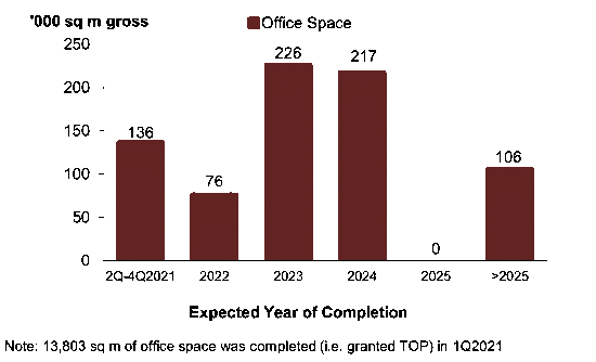 Bar chart showing the quarterly pipeline supply of office space, measured in gross floor area, scheduled for completion over upcoming years