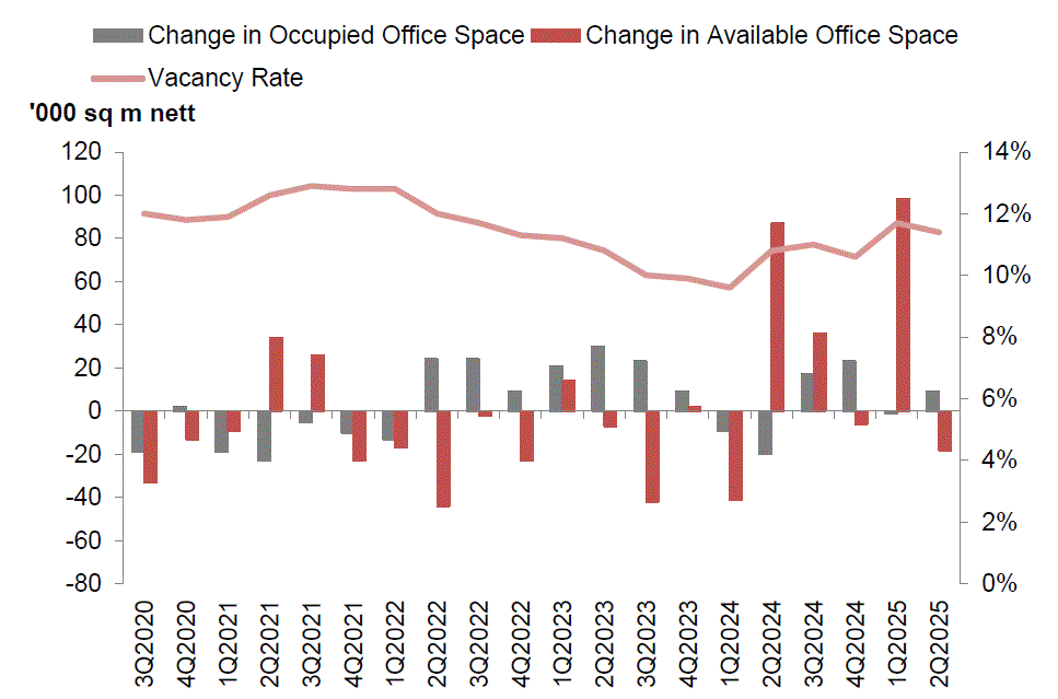 Stock and vacancy of office space
