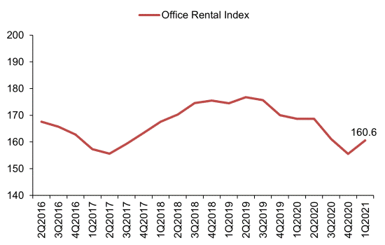 Line chart showing the office rental index from 2Q2016 to 1Q2021, recovering to 160.6 in 1Q2021