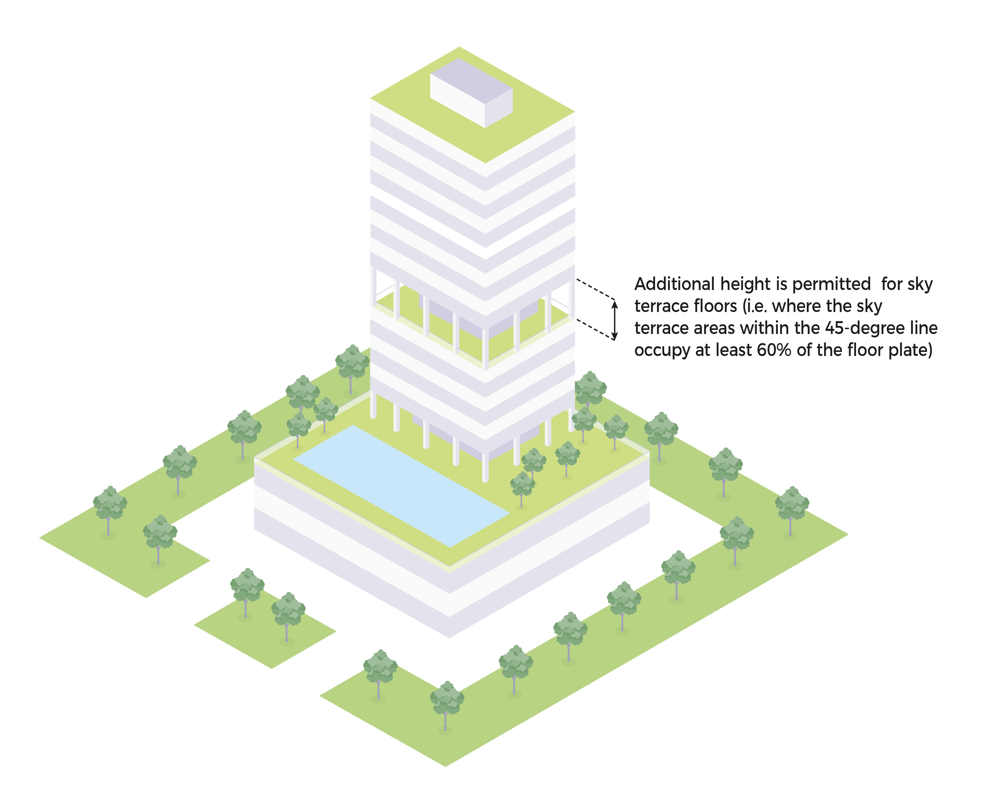 Isometric view of a modern building with permitted extra height for sky terrace floors.