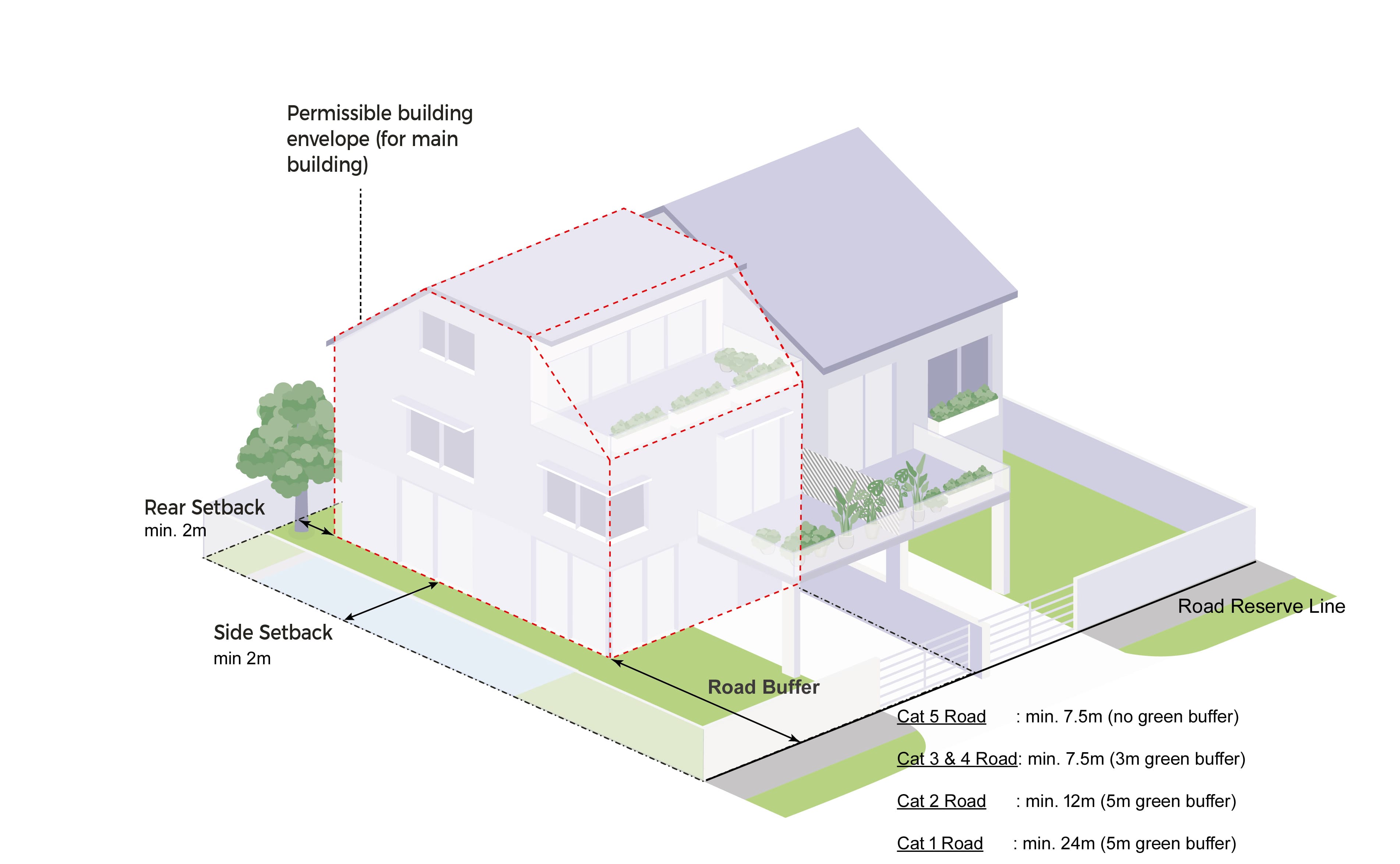Isometric diagram showing setbacks and road buffer distances for building regulations.