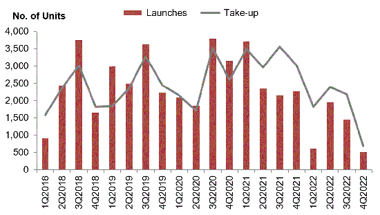Number of private housing units launched and sold by developers (excluding ECs)
