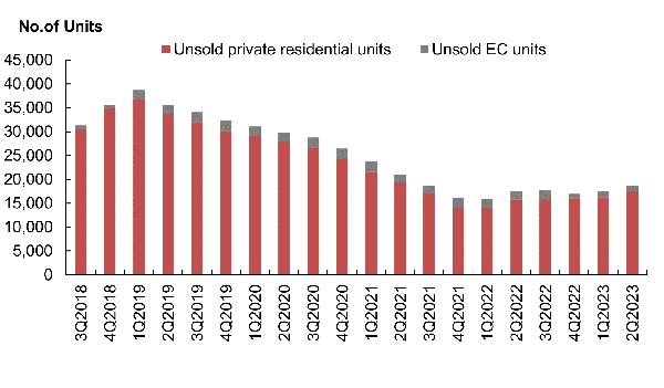 Total number of unsold private residential units and ECs in the pipeline