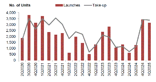 Number of private housing units launched and sold by developers (excluding ECs)