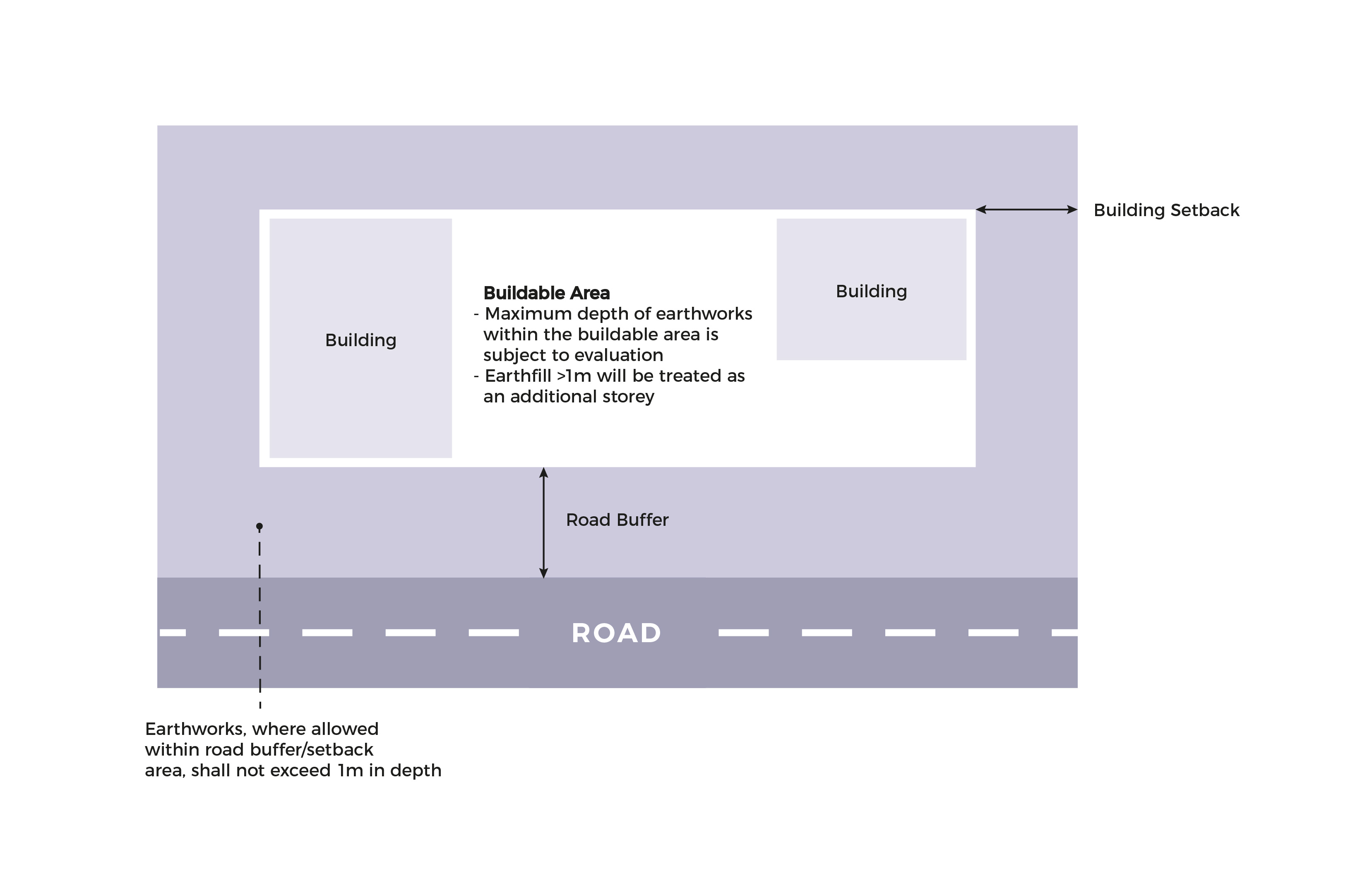 Diagram of buildable area, setbacks, and road buffer for building construction regulations.