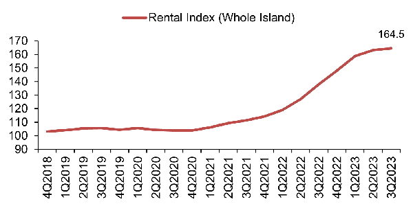 Rental Index of private residential properties