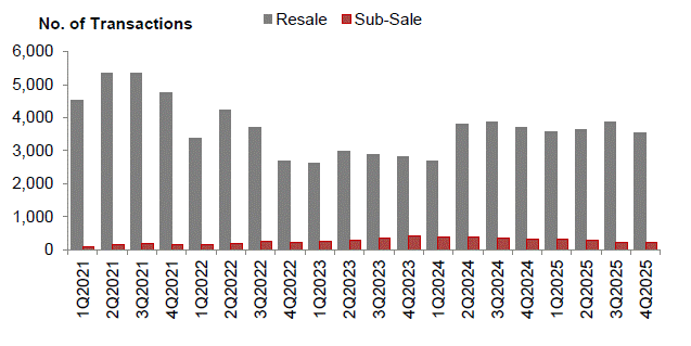 Stacked bar chart of resale and sub-sale transactions, 1Q2021–4Q2025