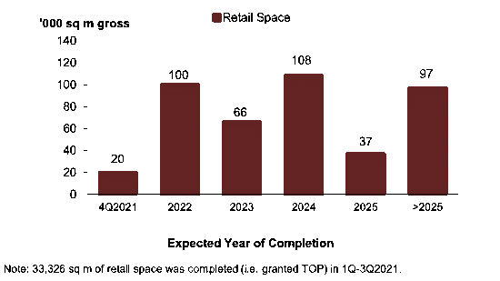 Bar chart showing quarterly retail space completions from 4Q2016 to 3Q2021, with completion volumes varying over time and peaking in 1Q2020