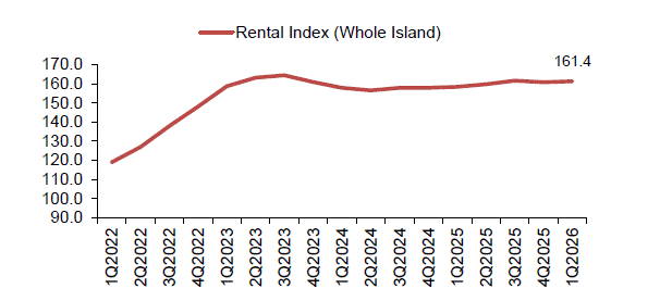 Line chart showing the whole island Rental Index rising from around 120 in 1Q2022 to a peak near 163 in 2Q2023, then stabilising at 161.4 in 1Q2026.