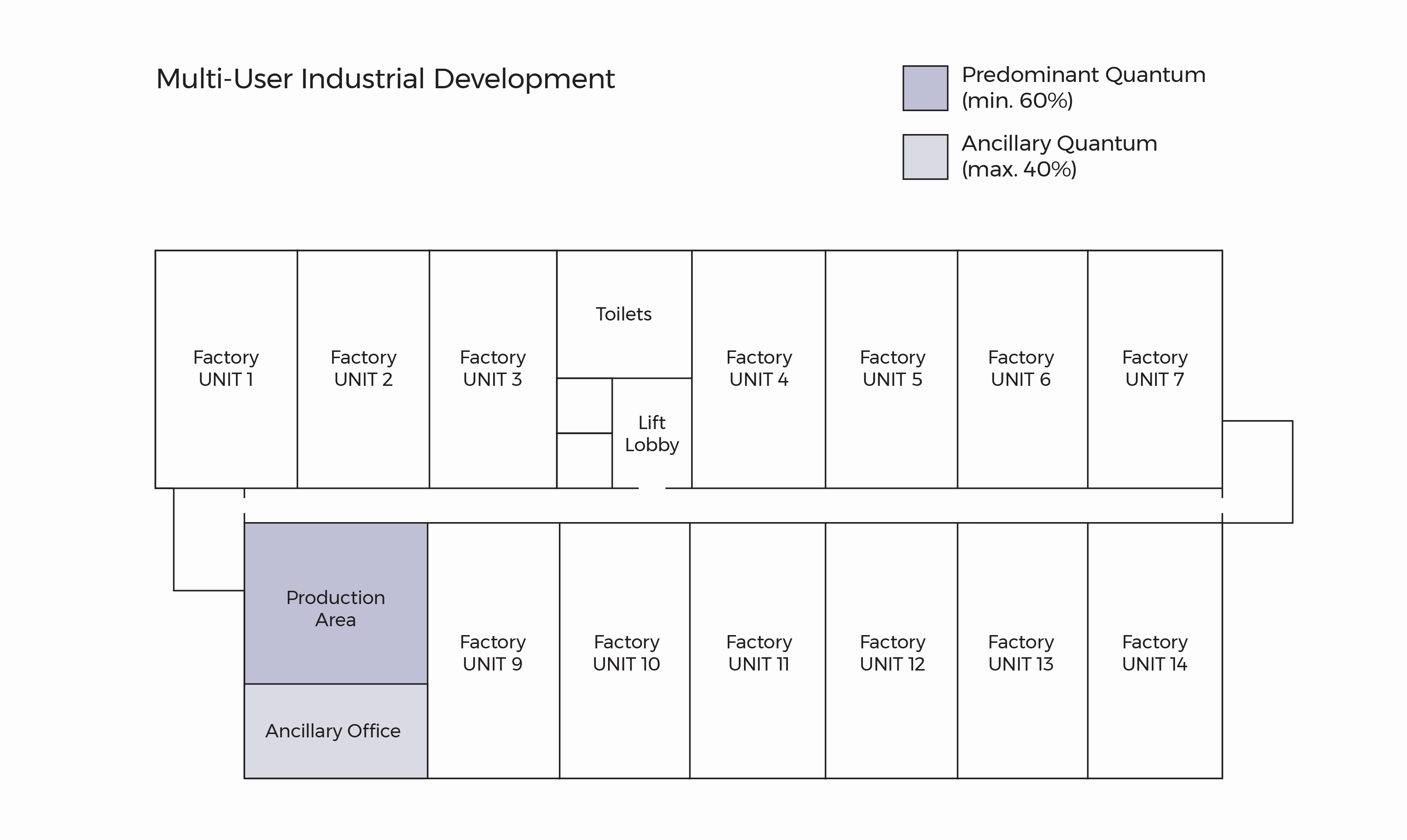 Layout plan for a multi-user industrial development, showing factory units, production area, office, and amenities. Color-coded by quantum percentage.